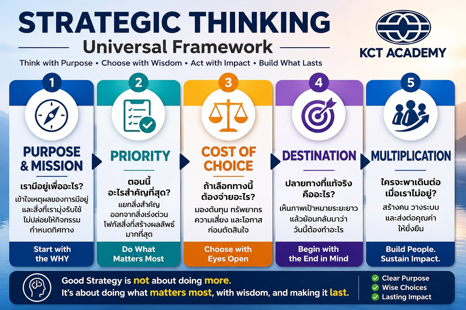 Strategic Thinking วิธีคิดเชิงกลยุทธ์สำหรับชีวิตและองค์กร